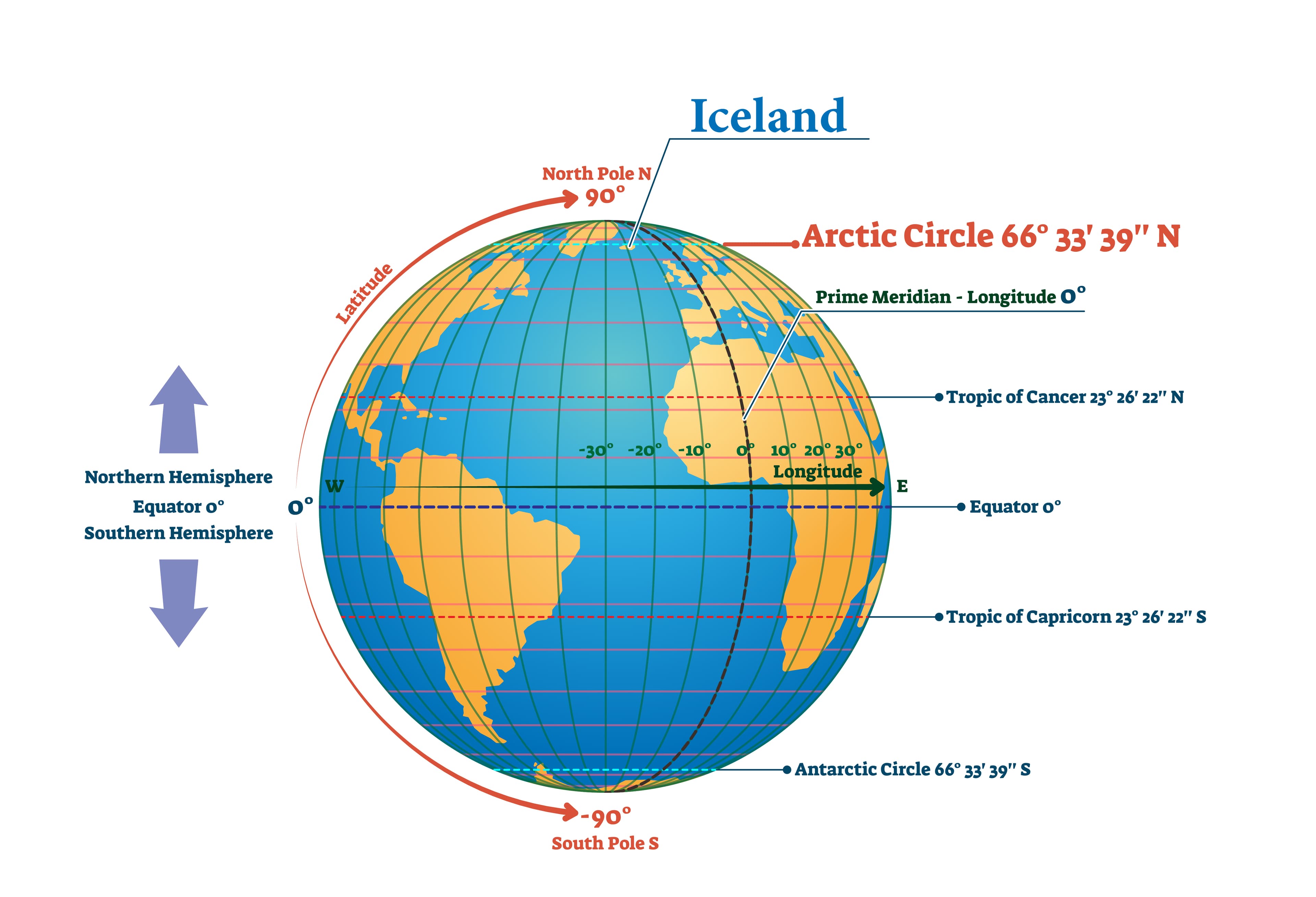 Equator latitude or longitude vector illustration. Equator line explanation